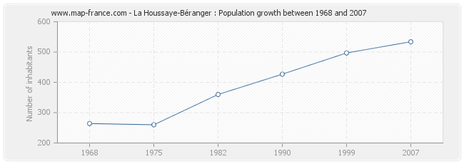 Population La Houssaye-Béranger